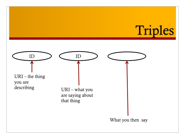 triples