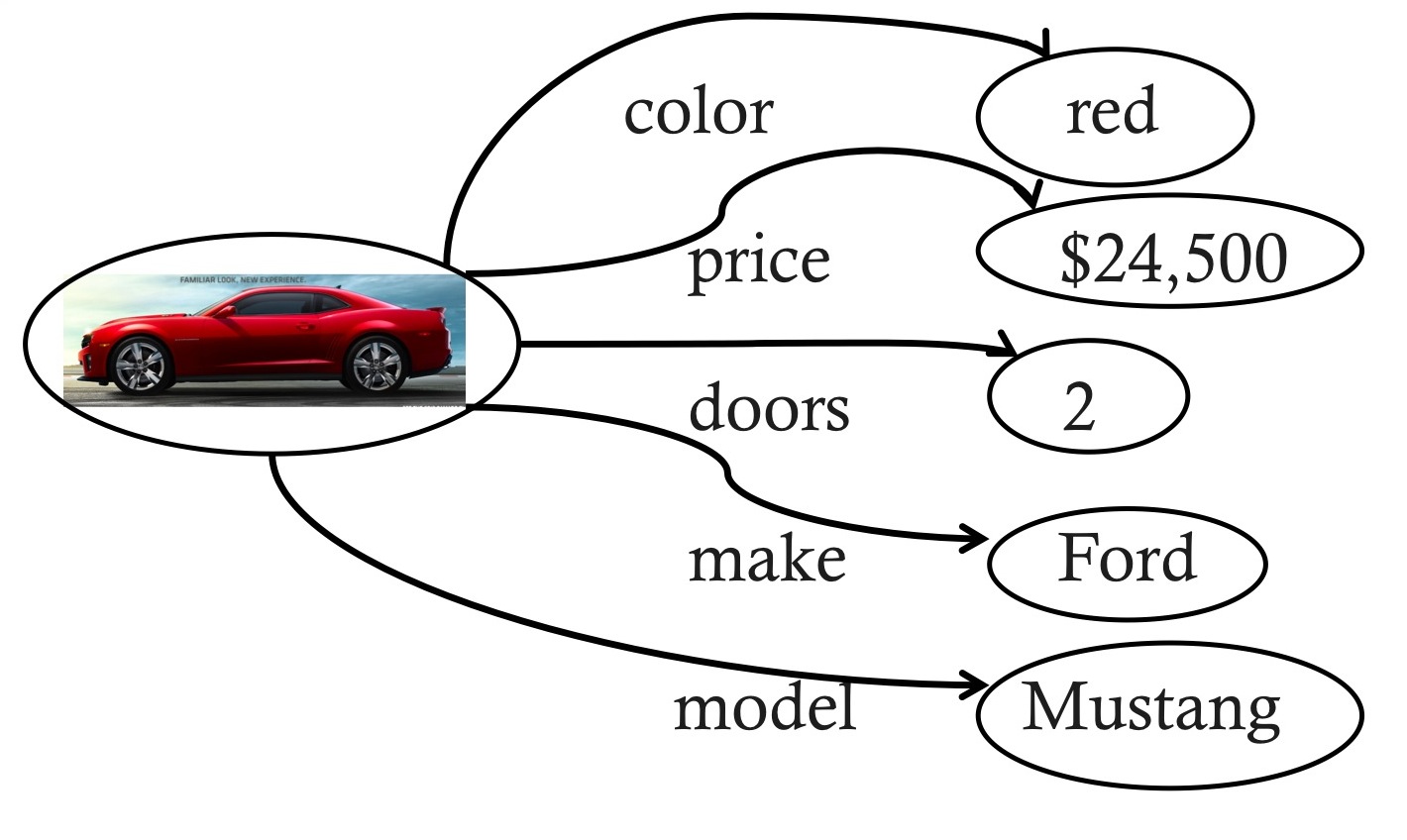 the car as graph