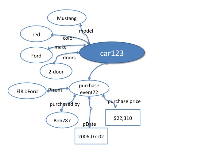 graph with purchase