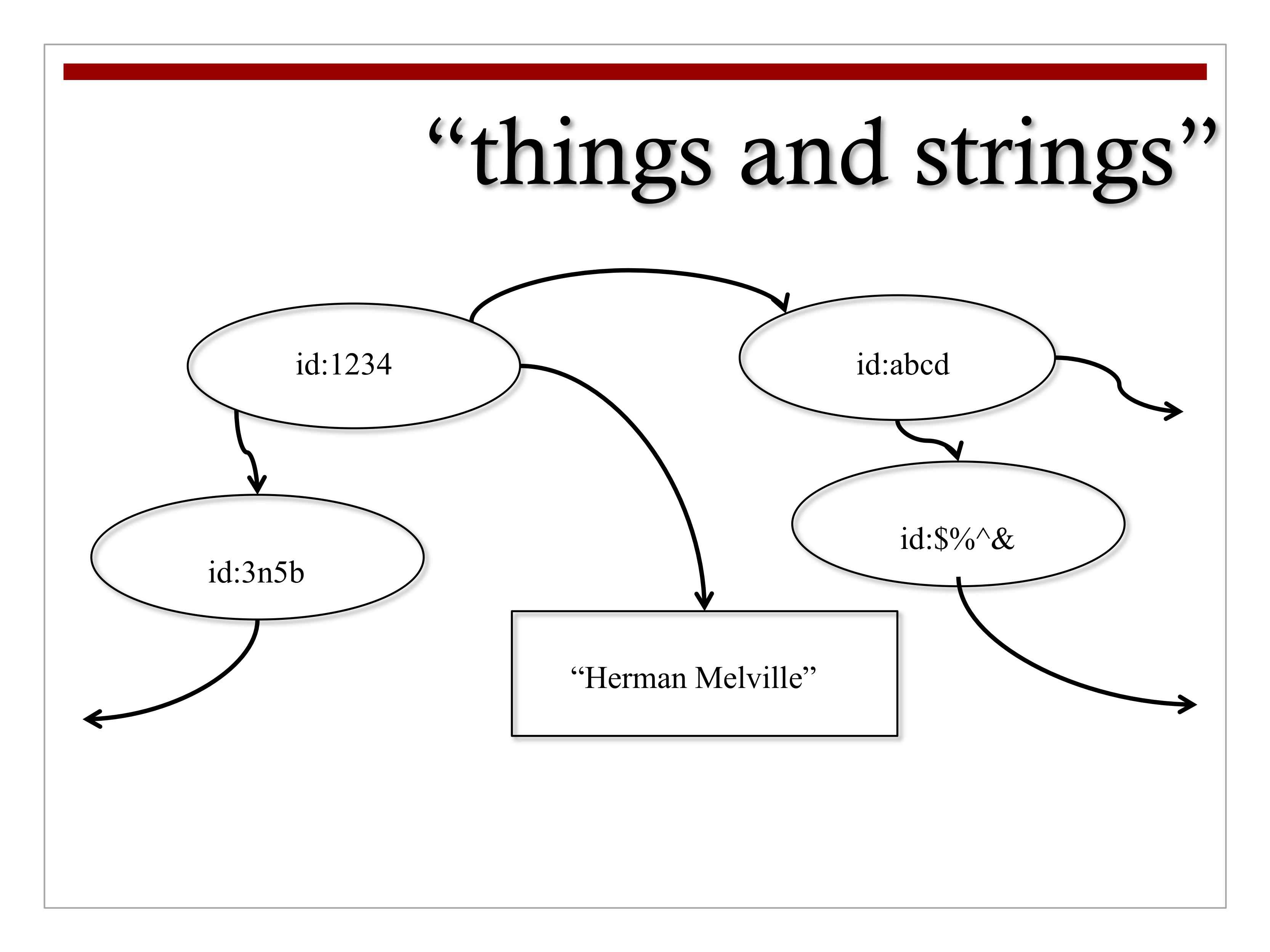 a graph with things and strings