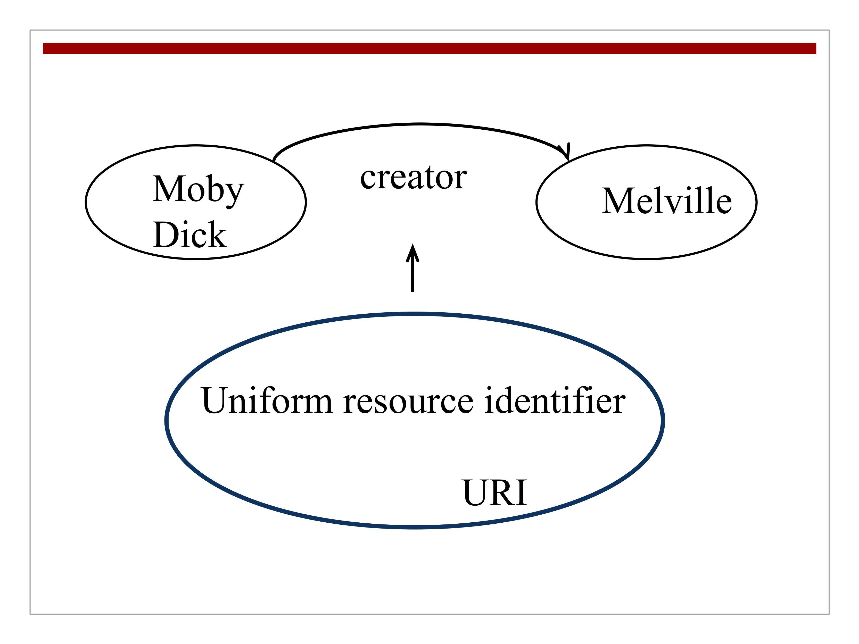 predicate as URI