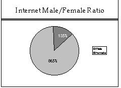 Male/Female Ratio
