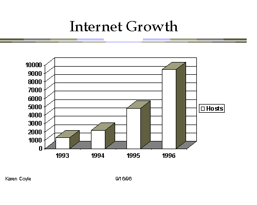 Internet growth chart