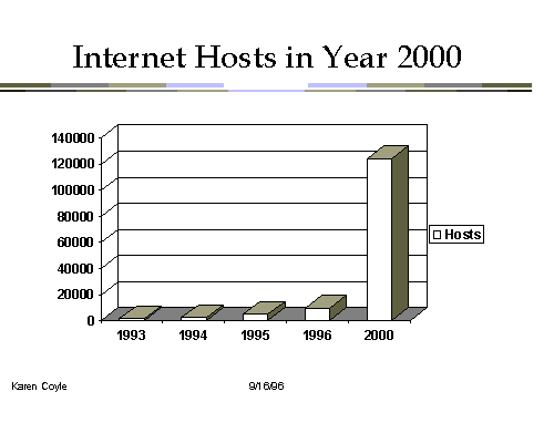 Internet hosts chart