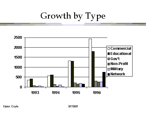 Growth by type