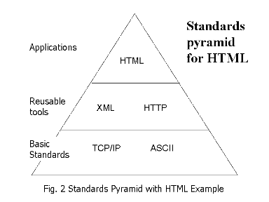 Standards pyramid with HTML